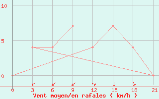 Courbe de la force du vent pour Zimovniki