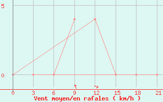 Courbe de la force du vent pour Orsa