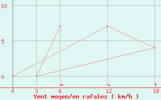 Courbe de la force du vent pour Artashat