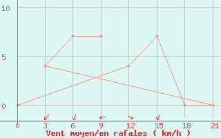 Courbe de la force du vent pour Lodejnoe Pole