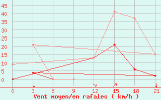 Courbe de la force du vent pour Konitsa