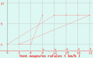 Courbe de la force du vent pour Uhta