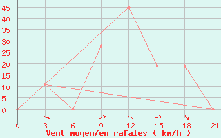 Courbe de la force du vent pour H-5