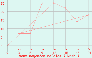 Courbe de la force du vent pour Ternopil