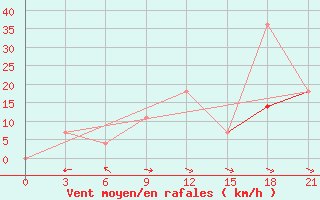 Courbe de la force du vent pour Kizljar