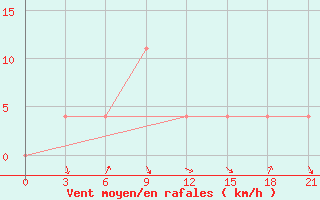 Courbe de la force du vent pour Moncegorsk