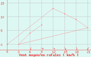 Courbe de la force du vent pour Ras Sedr