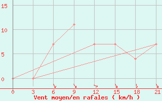 Courbe de la force du vent pour Krasnaja Gora