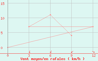 Courbe de la force du vent pour Pugacev