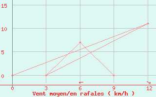 Courbe de la force du vent pour Nurata