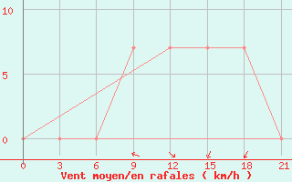 Courbe de la force du vent pour Uman