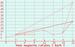 Courbe de la force du vent pour Nevinnomyssk