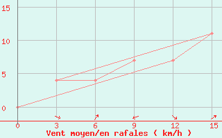 Courbe de la force du vent pour Remontnoe