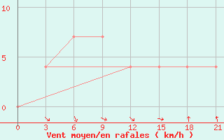 Courbe de la force du vent pour Krasnoufimsk