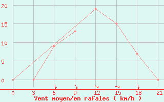 Courbe de la force du vent pour Mafraq