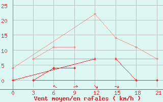 Courbe de la force du vent pour Konosha