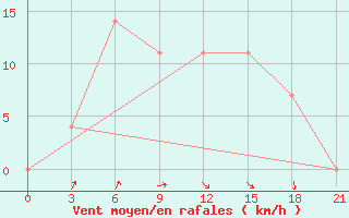 Courbe de la force du vent pour Orsa