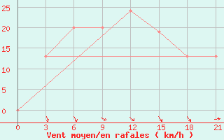 Courbe de la force du vent pour San Sebastian / Igueldo