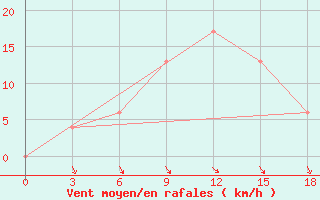 Courbe de la force du vent pour Ct-Aws