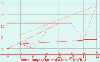 Courbe de la force du vent pour Beja