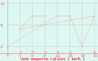 Courbe de la force du vent pour Liubashivka