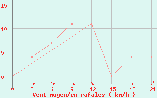 Courbe de la force du vent pour Krasnyy Kholm