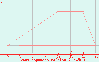 Courbe de la force du vent pour Volodymyr-Volyns