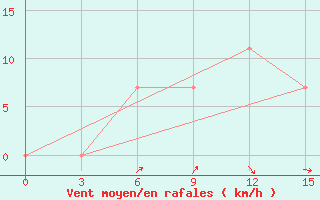 Courbe de la force du vent pour Zukovka