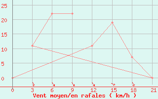 Courbe de la force du vent pour Mafraq