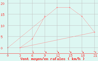 Courbe de la force du vent pour Chernivtsi