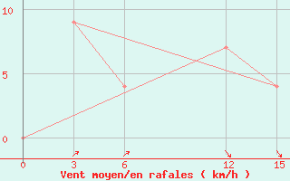 Courbe de la force du vent pour Navrongo