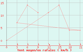 Courbe de la force du vent pour Novyj Ushtogan