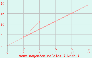 Courbe de la force du vent pour Santa Cruz