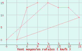 Courbe de la force du vent pour Ras Sedr