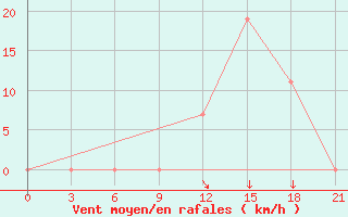 Courbe de la force du vent pour Peshkopi