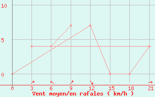 Courbe de la force du vent pour Uzlovaja