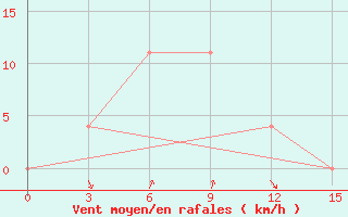 Courbe de la force du vent pour Tumnin