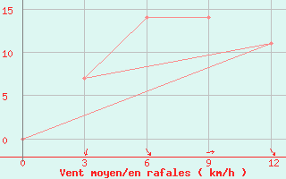 Courbe de la force du vent pour Masljanino