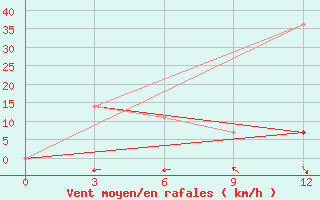 Courbe de la force du vent pour Jel