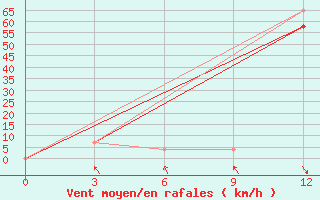 Courbe de la force du vent pour Zlikha