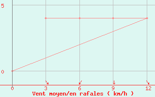 Courbe de la force du vent pour Kalewa