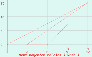 Courbe de la force du vent pour Qyteti Stalin