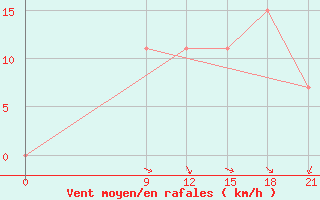 Courbe de la force du vent pour Mafraq