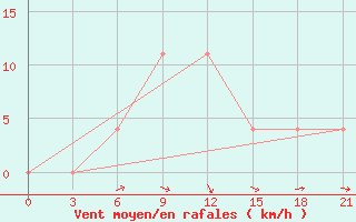 Courbe de la force du vent pour Surskoe