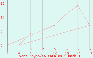 Courbe de la force du vent pour Bologoe