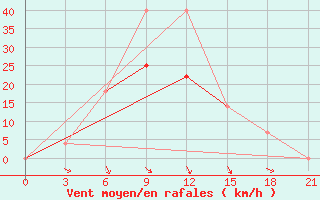 Courbe de la force du vent pour Musljumovo