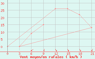 Courbe de la force du vent pour Benina