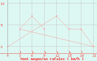 Courbe de la force du vent pour Smolensk