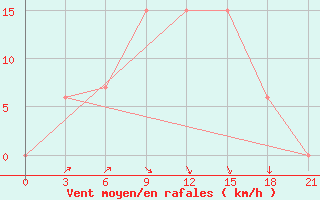 Courbe de la force du vent pour Dabaa