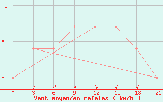 Courbe de la force du vent pour Moskva